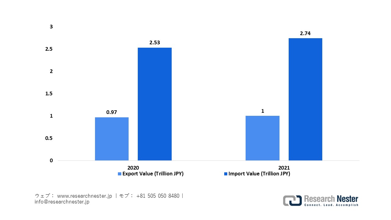 Japan’s Export and Import Value of Medical Devices